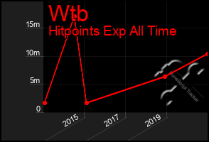 Total Graph of Wtb