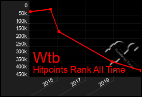 Total Graph of Wtb
