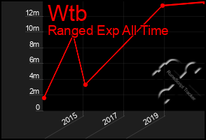 Total Graph of Wtb
