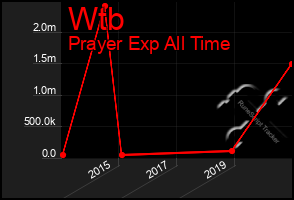 Total Graph of Wtb