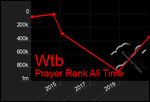 Total Graph of Wtb