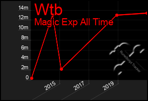 Total Graph of Wtb