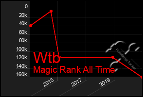 Total Graph of Wtb