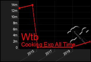 Total Graph of Wtb