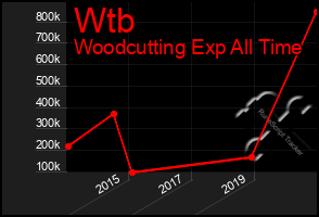 Total Graph of Wtb