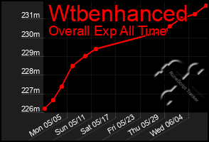 Total Graph of Wtbenhanced