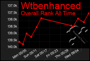Total Graph of Wtbenhanced