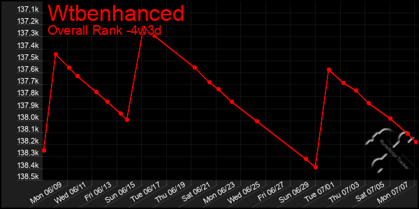 Last 31 Days Graph of Wtbenhanced