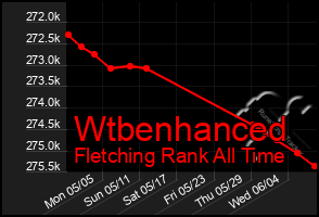 Total Graph of Wtbenhanced