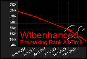 Total Graph of Wtbenhanced