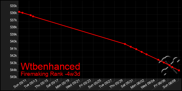 Last 31 Days Graph of Wtbenhanced