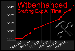 Total Graph of Wtbenhanced