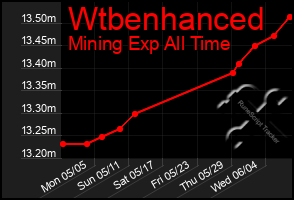 Total Graph of Wtbenhanced