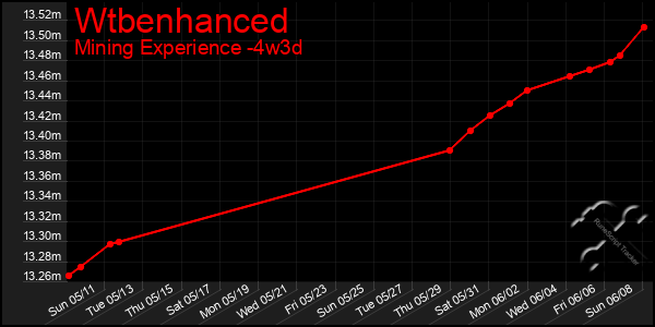 Last 31 Days Graph of Wtbenhanced