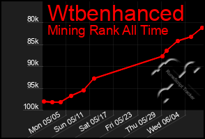 Total Graph of Wtbenhanced