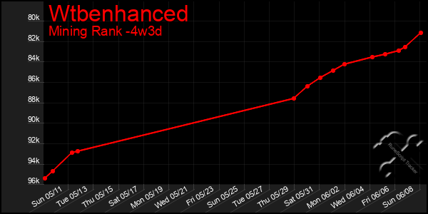 Last 31 Days Graph of Wtbenhanced