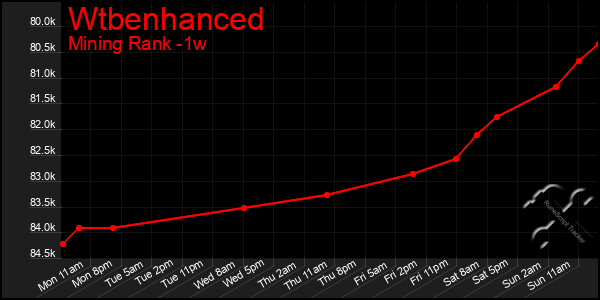 Last 7 Days Graph of Wtbenhanced
