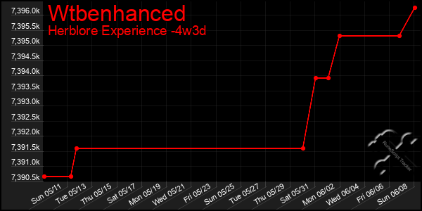 Last 31 Days Graph of Wtbenhanced