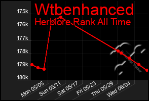 Total Graph of Wtbenhanced