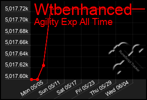 Total Graph of Wtbenhanced