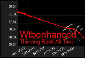 Total Graph of Wtbenhanced