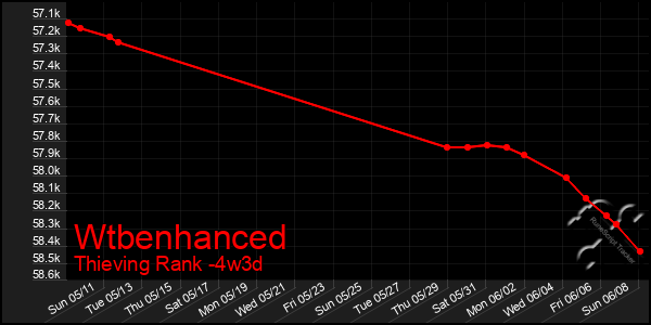 Last 31 Days Graph of Wtbenhanced