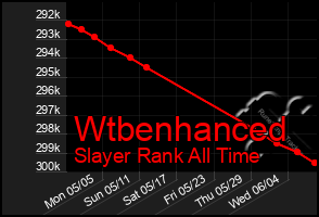 Total Graph of Wtbenhanced