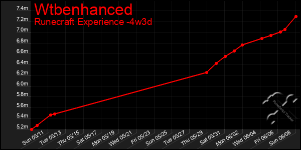 Last 31 Days Graph of Wtbenhanced