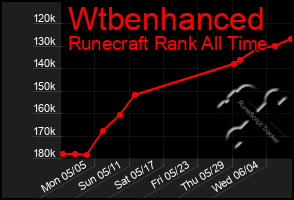 Total Graph of Wtbenhanced