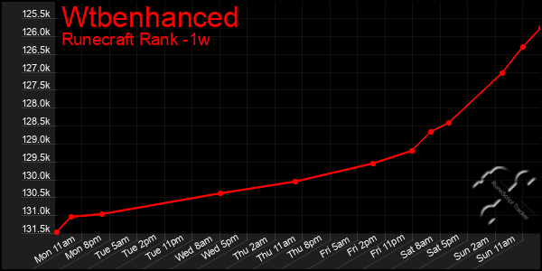 Last 7 Days Graph of Wtbenhanced