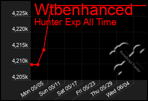 Total Graph of Wtbenhanced