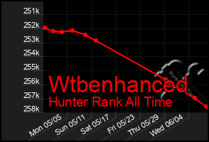 Total Graph of Wtbenhanced