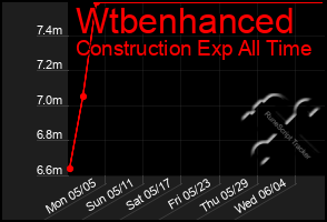 Total Graph of Wtbenhanced