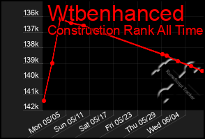 Total Graph of Wtbenhanced