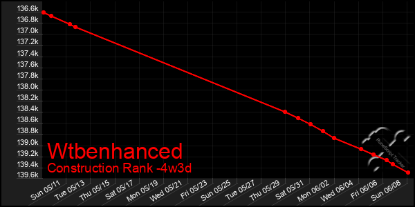 Last 31 Days Graph of Wtbenhanced