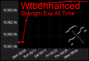 Total Graph of Wtbenhanced