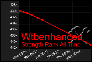 Total Graph of Wtbenhanced