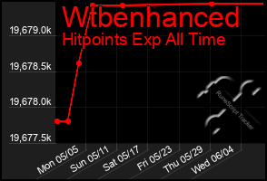 Total Graph of Wtbenhanced