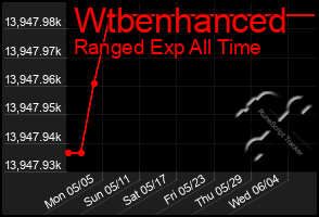 Total Graph of Wtbenhanced