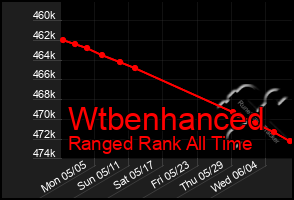 Total Graph of Wtbenhanced