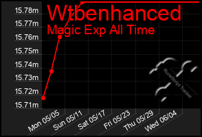 Total Graph of Wtbenhanced