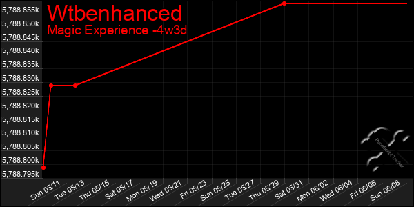 Last 31 Days Graph of Wtbenhanced