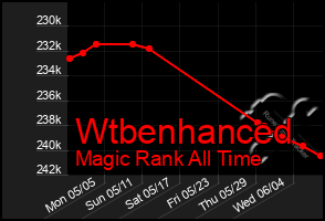 Total Graph of Wtbenhanced