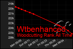 Total Graph of Wtbenhanced
