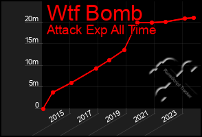 Total Graph of Wtf Bomb