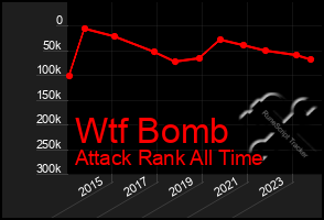 Total Graph of Wtf Bomb