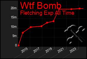 Total Graph of Wtf Bomb