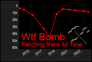 Total Graph of Wtf Bomb