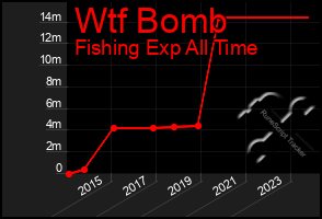 Total Graph of Wtf Bomb