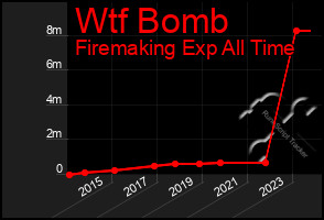 Total Graph of Wtf Bomb